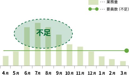 業務量と要員数（不足）