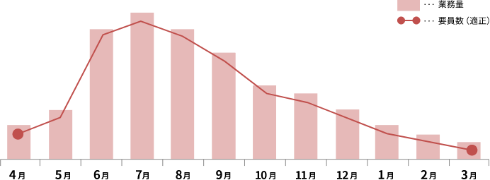 業務量と要員数（適正）