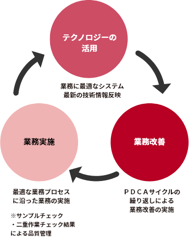 業務に最適なシステム最新の技術情報反映、ＰＤＣＡサイクルの繰り返しによる業務改善の実施、最適な業務プロセスに沿った業務の実施