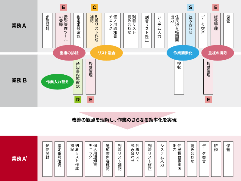 改善の観点を理解し、作業のさらなる効率化を実現