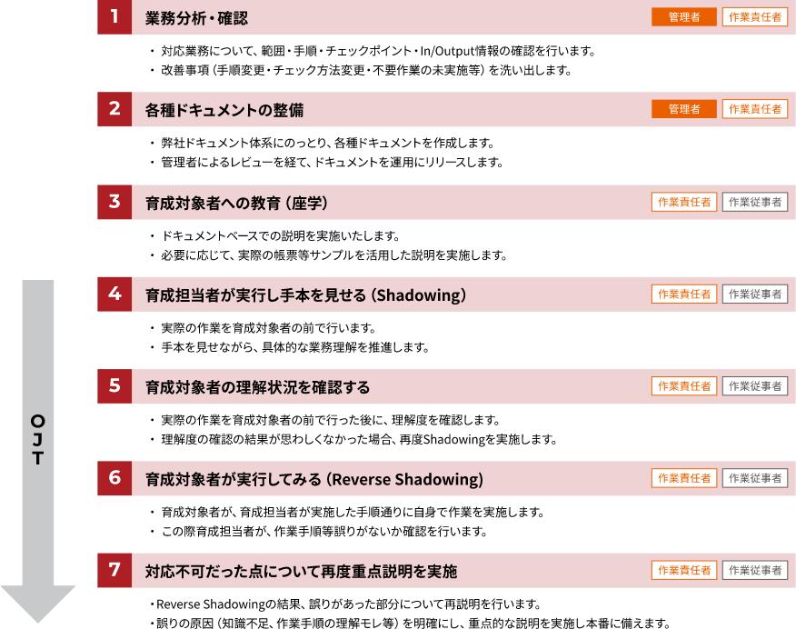 業務分析・確認、各種ドキュメントの整備、育成対象者への教育（座学）、育成担当者が実行し手本を見せる（Shadowing）、育成対象者の理解状況を確認する、育成対象者が実行してみる（Reverse Shadowing)、対応不可だった点について再度重点説明を実施